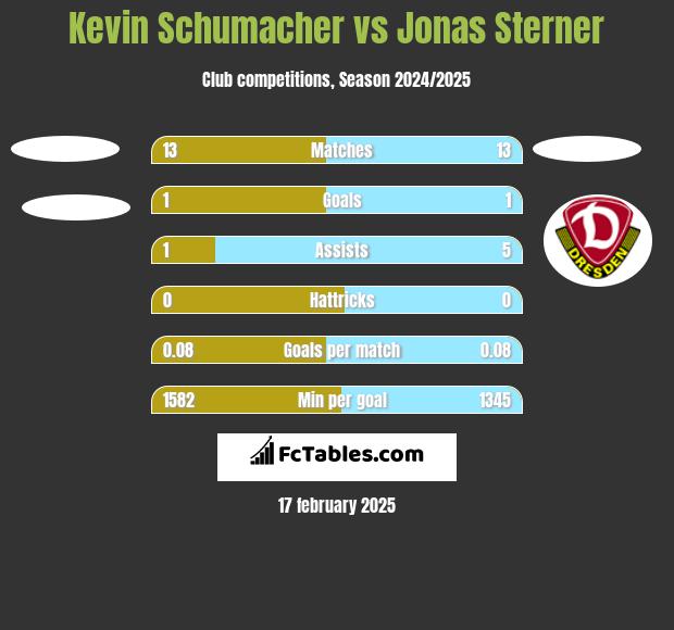 Kevin Schumacher vs Jonas Sterner h2h player stats