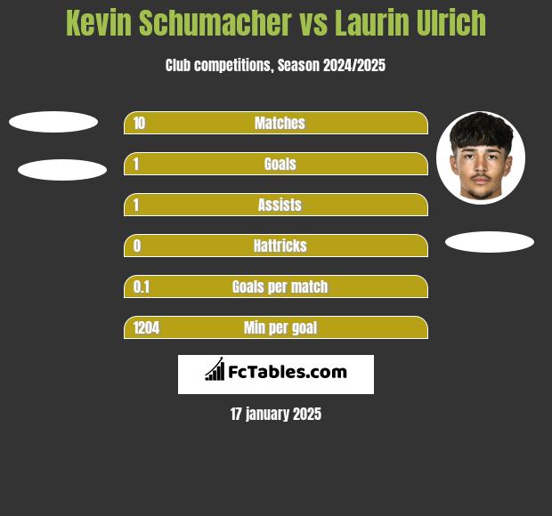 Kevin Schumacher vs Laurin Ulrich h2h player stats