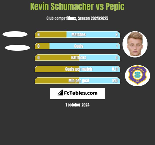 Kevin Schumacher vs Pepic h2h player stats