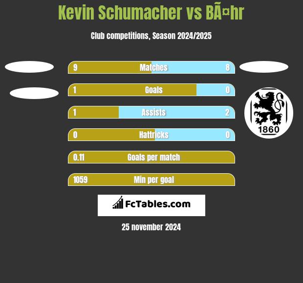 Kevin Schumacher vs BÃ¤hr h2h player stats