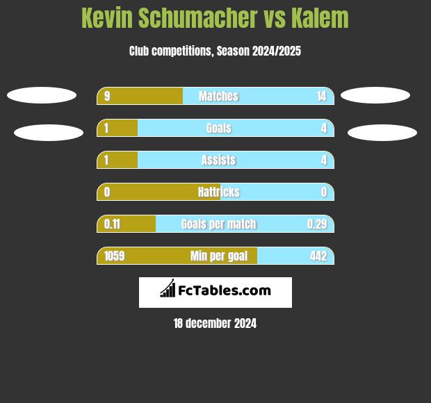 Kevin Schumacher vs Kalem h2h player stats