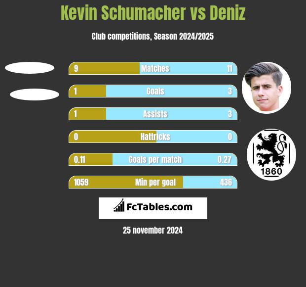 Kevin Schumacher vs Deniz h2h player stats