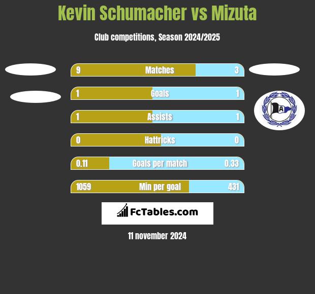 Kevin Schumacher vs Mizuta h2h player stats