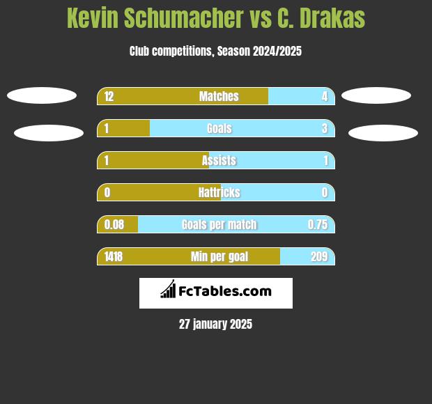 Kevin Schumacher vs C. Drakas h2h player stats