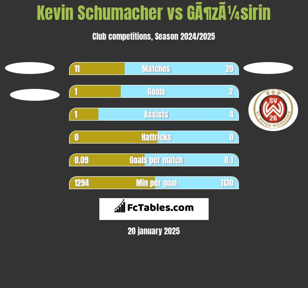 Kevin Schumacher vs GÃ¶zÃ¼sirin h2h player stats