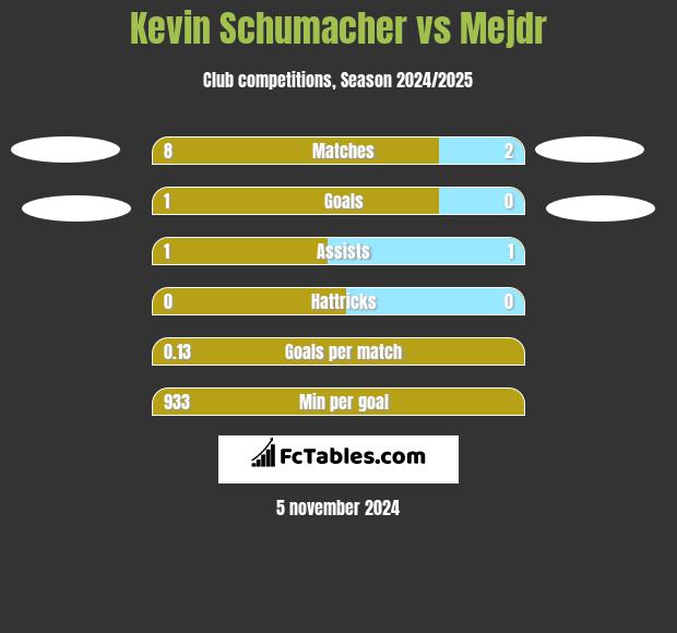 Kevin Schumacher vs Mejdr h2h player stats