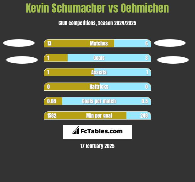 Kevin Schumacher vs Oehmichen h2h player stats