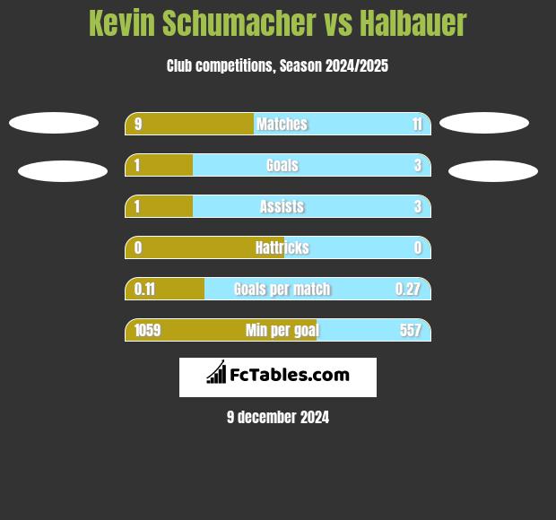 Kevin Schumacher vs Halbauer h2h player stats