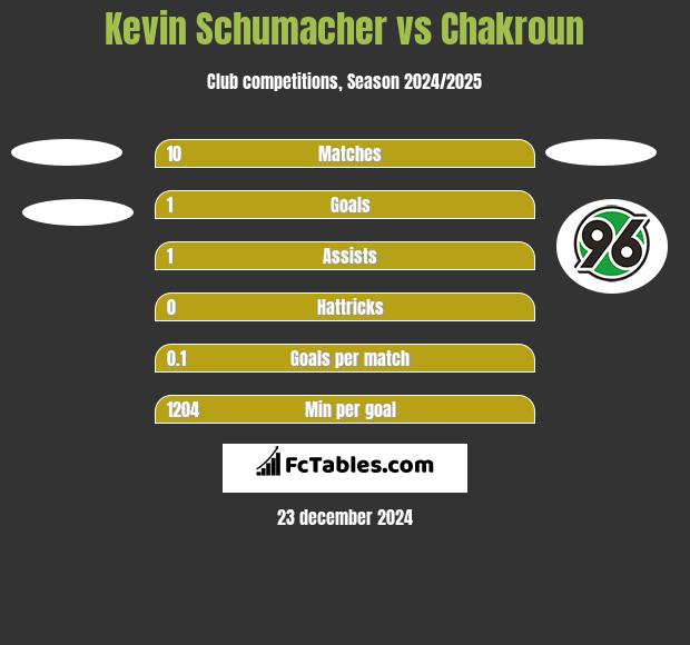 Kevin Schumacher vs Chakroun h2h player stats