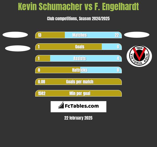 Kevin Schumacher vs F. Engelhardt h2h player stats