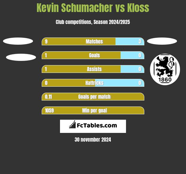 Kevin Schumacher vs Kloss h2h player stats