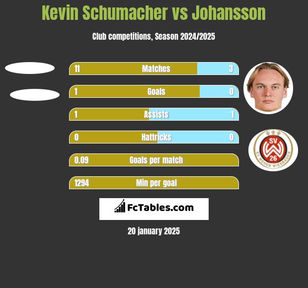 Kevin Schumacher vs Johansson h2h player stats