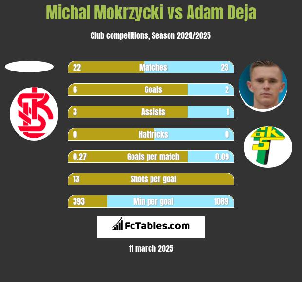 Michal Mokrzycki vs Adam Deja h2h player stats