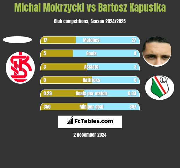 Michal Mokrzycki vs Bartosz Kapustka h2h player stats