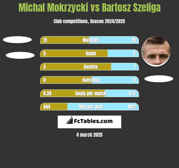 Michal Mokrzycki vs Bartosz Szeliga h2h player stats