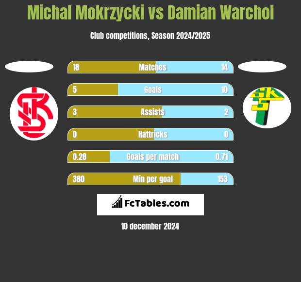 Michal Mokrzycki vs Damian Warchoł h2h player stats