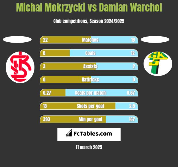 Michal Mokrzycki vs Damian Warchol h2h player stats