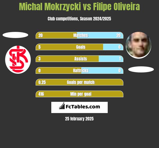 Michal Mokrzycki vs Filipe Oliveira h2h player stats