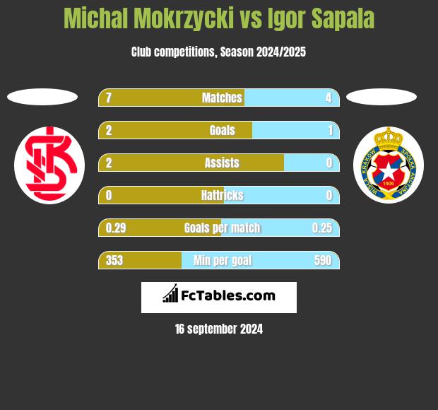 Michal Mokrzycki vs Igor Sapala h2h player stats