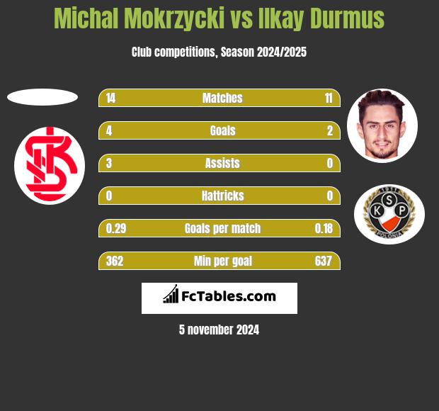 Michal Mokrzycki vs Ilkay Durmus h2h player stats