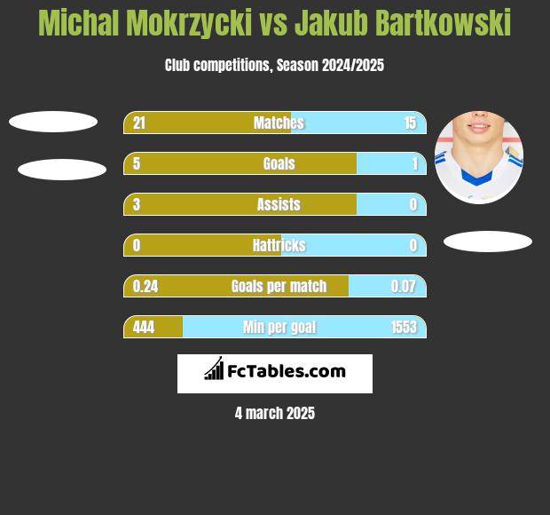 Michal Mokrzycki vs Jakub Bartkowski h2h player stats