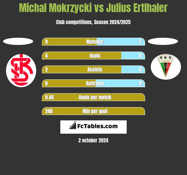 Michal Mokrzycki vs Julius Ertlhaler h2h player stats