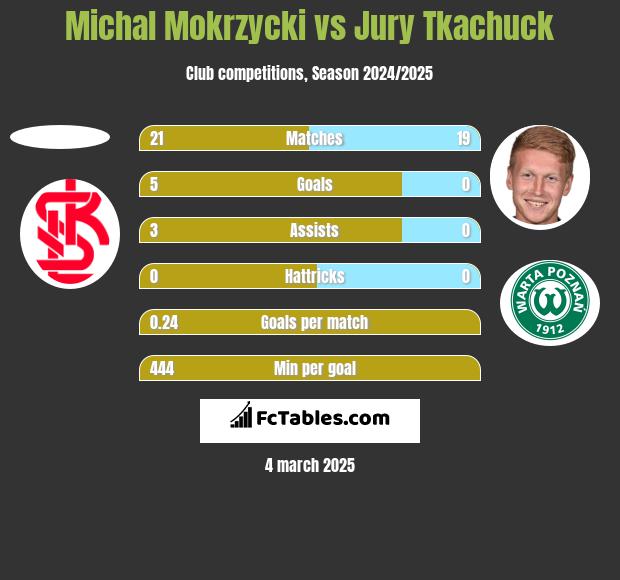 Michal Mokrzycki vs Jury Tkachuck h2h player stats