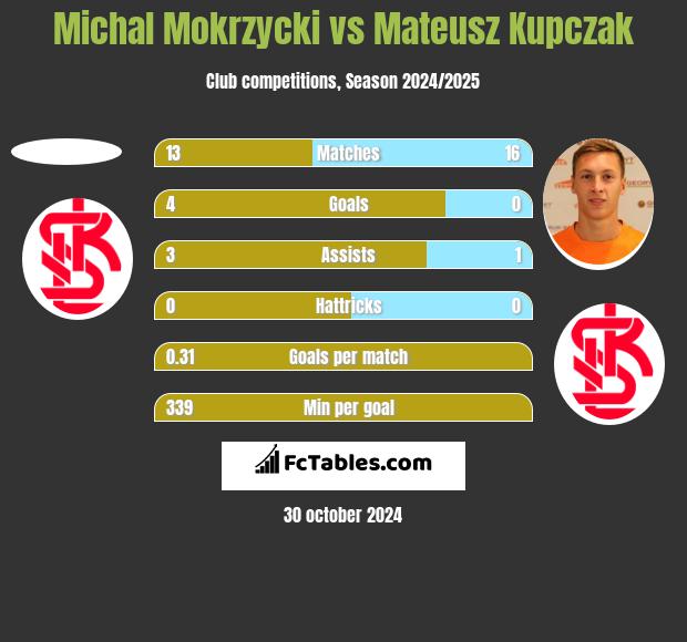 Michal Mokrzycki vs Mateusz Kupczak h2h player stats