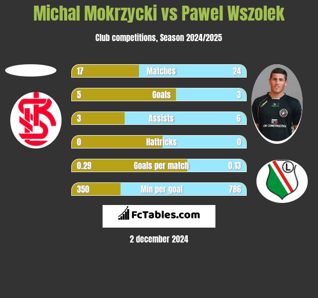 Michal Mokrzycki vs Paweł Wszołek h2h player stats