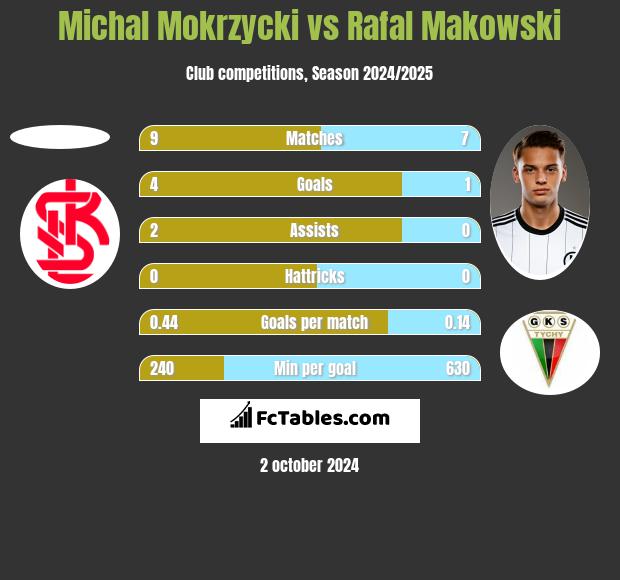 Michal Mokrzycki vs Rafał Makowski h2h player stats