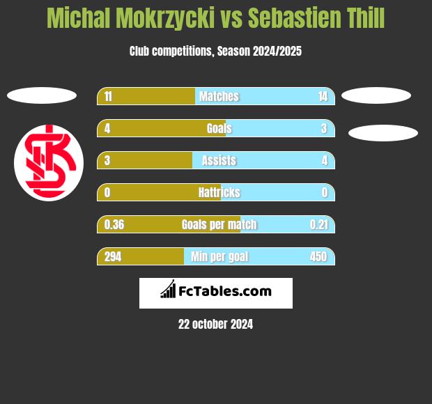 Michal Mokrzycki vs Sebastien Thill h2h player stats