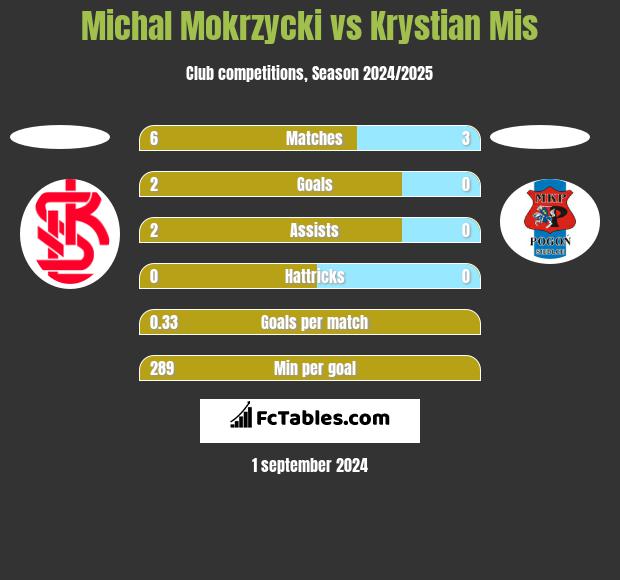 Michal Mokrzycki vs Krystian Mis h2h player stats