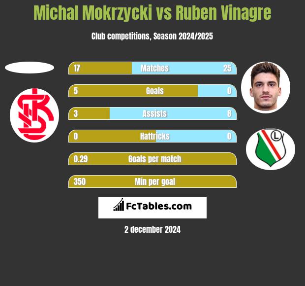 Michal Mokrzycki vs Ruben Vinagre h2h player stats