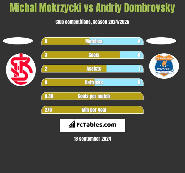 Michal Mokrzycki vs Andriy Dombrovsky h2h player stats