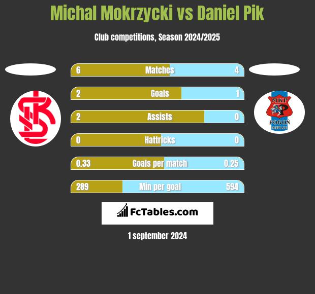 Michal Mokrzycki vs Daniel Pik h2h player stats