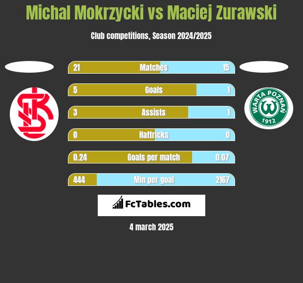 Michal Mokrzycki vs Maciej Zurawski h2h player stats