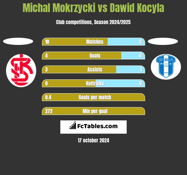 Michal Mokrzycki vs Dawid Kocyla h2h player stats