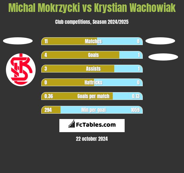 Michal Mokrzycki vs Krystian Wachowiak h2h player stats