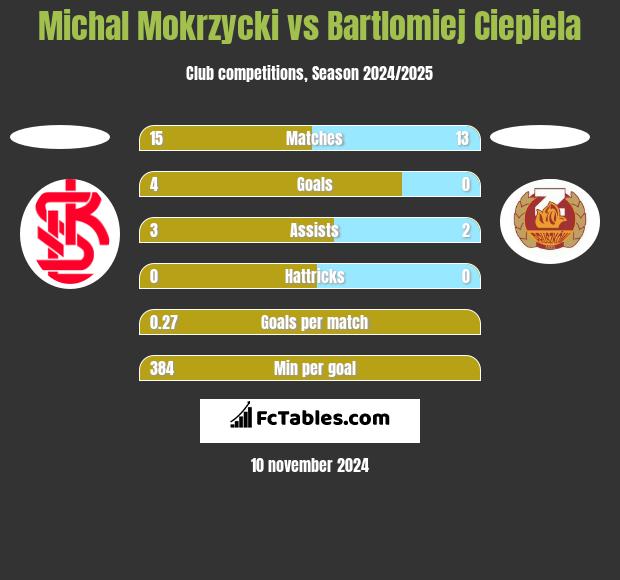 Michal Mokrzycki vs Bartlomiej Ciepiela h2h player stats