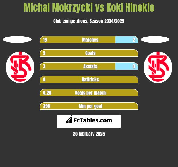 Michal Mokrzycki vs Koki Hinokio h2h player stats