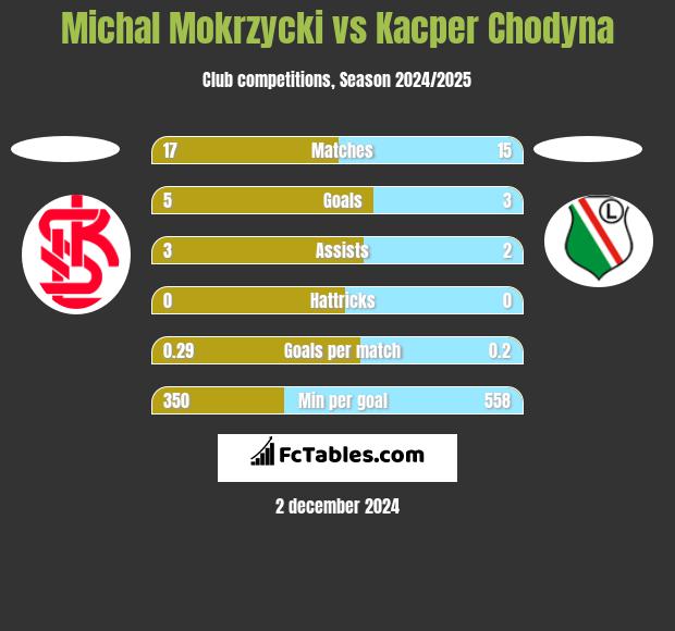 Michal Mokrzycki vs Kacper Chodyna h2h player stats