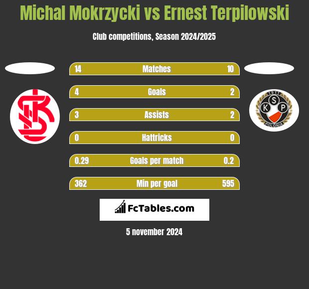 Michal Mokrzycki vs Ernest Terpilowski h2h player stats