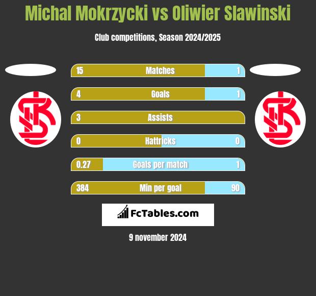 Michal Mokrzycki vs Oliwier Slawinski h2h player stats