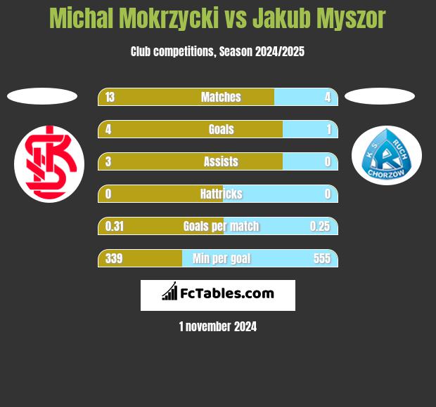 Michal Mokrzycki vs Jakub Myszor h2h player stats