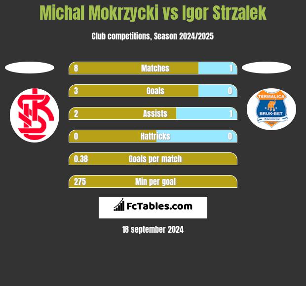 Michal Mokrzycki vs Igor Strzalek h2h player stats