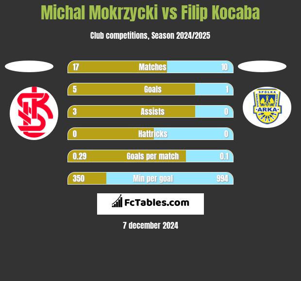 Michal Mokrzycki vs Filip Kocaba h2h player stats