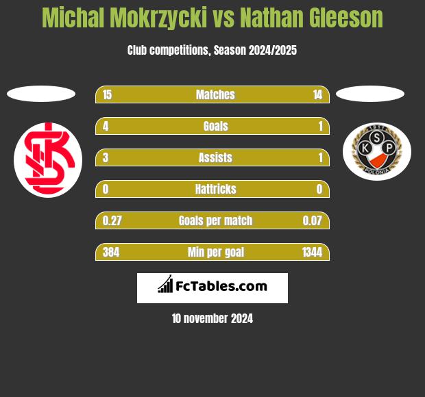 Michal Mokrzycki vs Nathan Gleeson h2h player stats