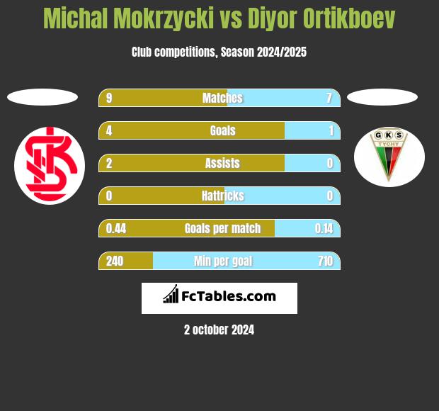 Michal Mokrzycki vs Diyor Ortikboev h2h player stats