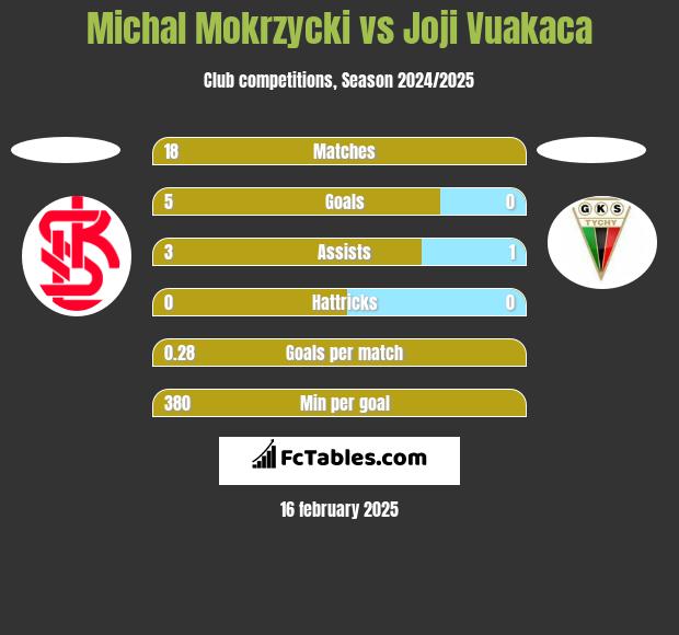 Michal Mokrzycki vs Joji Vuakaca h2h player stats