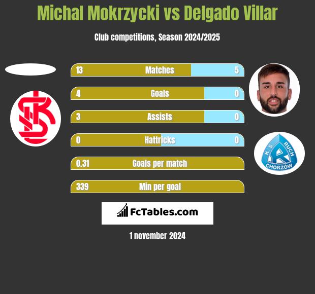 Michal Mokrzycki vs Delgado Villar h2h player stats